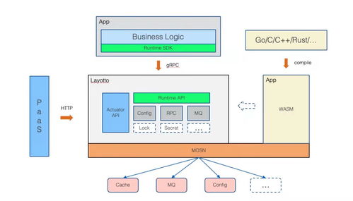 Layotto 文檔與下載 在 OSC 中文開源社區(qū)中開發(fā) Golang 應(yīng)用運(yùn)行時